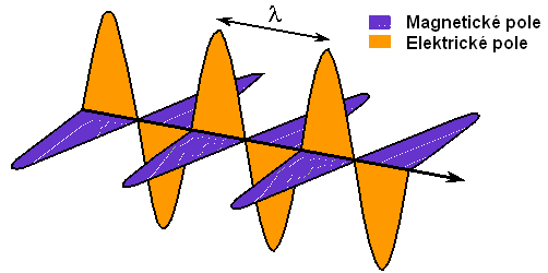 Elektromagnetické kmitání a vlnění 7.27 VLASTNOSTI ELEKTROMAGNETICKÉHO VLNĚNÍ Fyzikální princip Magnetické pole můžeme znázornit pomocí indukčních čar.