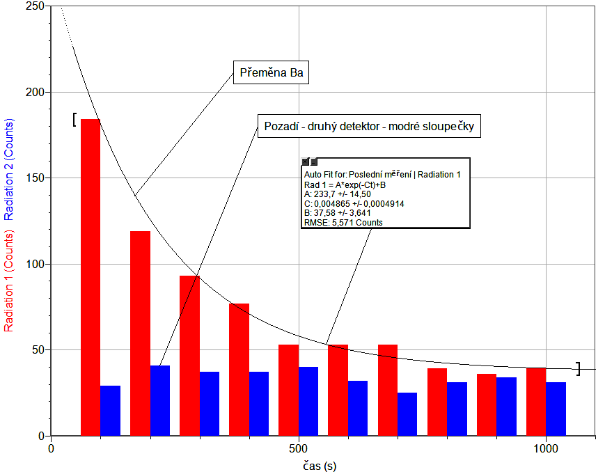 Doplňující otázky 1. Výše uvedená měření proveďte s připojeným LabQuestem k PC v programu Logger Pro.