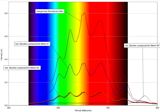 5. Stiskneme tlačítko START (měření) na LabQuestu. Změříme emisní spektrum halogenové žárovky. Pokud hodnoty intenzity překračují maximální hodnotu 1, je potřeba zvětšit vzdálenost od žárovky.