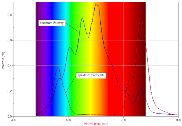 Poznámka: Hodnoty při použití modrého filtru jsou zvětšené přiblížením optického vlákna. Doplňující otázky 1. Zkus ověřit Lambertův-Beerův zákon a určit absorpční koeficient β pro danou látku.