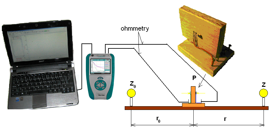 Ohmmetry zapojíme do konektoru CH 1 a CH 2 LabQuestu. 2. LabQuest propojíme s PC pomocí USB kabelu.