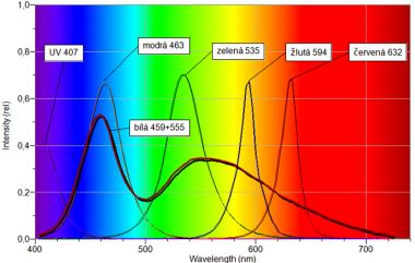 Doplňující otázky 1. Zkus proměřit co nejvíce různých LEDek včetně INFRA, UV, bílé,... a obyčejné diody. 2. Jak souvisí energie záření LEDek s V-A charakteristikou? 3.