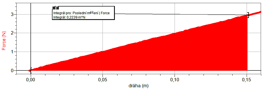 7. Měření si můžeme uložit do paměti: menu Graf Uložit. 8. Vypočítáme plochu pod grafem F = f(s). 9.