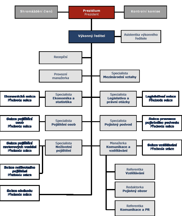 Organizační struktura Česká asociace pojišťoven Příloha č. 4 List č. 1 Zdroj: Cap.cz [online]. 2009 [cit. 2010-03-29].