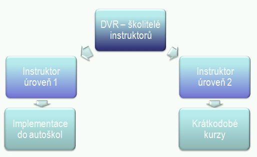 3. Organizace kurzů I. I. Proškolení skupiny master instruktorů II. III.