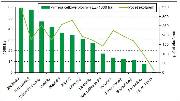 Graf 9 Ekologické hospodaření podle krajů v roce 2009 Pramen: Ministerstvo zemědělství. Ročenka ekologické zemědělství v České republice 2009. s. 7.