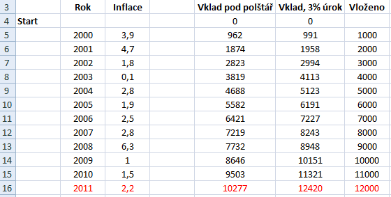 Zadání 2: V roce 2000 jste si začali ukládat každý rok 1000,- pod polštář. Jaká je hodnota těchto peněz nyní? V roce 2000 jste si začali ukládat každý rok 1000,- na bankovní konto s úrokem 3%.