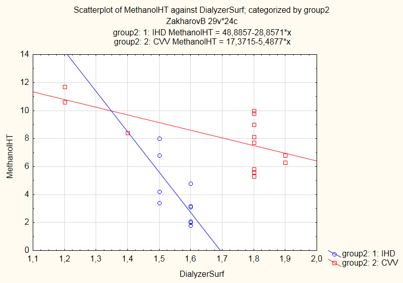 Graf 3 Graf závislosti poločasu eliminace metanolu na ploše dialyzátoru podle typu hemodialýzy Legenda (ke Grafu 3) Methanol_HT poločas eliminace metanolu z krve intoxikovaných pacientů; DialyzerSurf