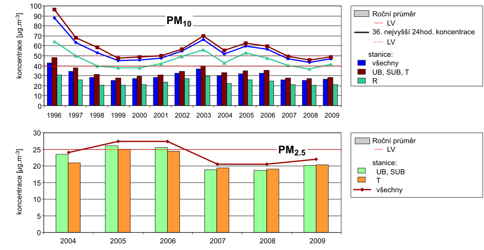 Překračování imisních limitů pro ochranu ekosystémů a vegetace v Moravskoslezském kraji (% podíl na celkovém území, na němž má být imisní limit dodržován) V letech 2001 a 2002 došlo k překročení