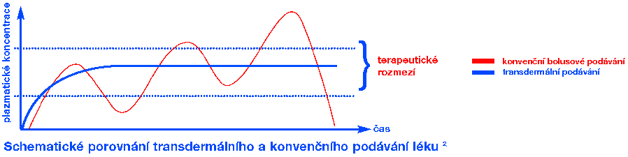 Stabilní plazmatická hladina