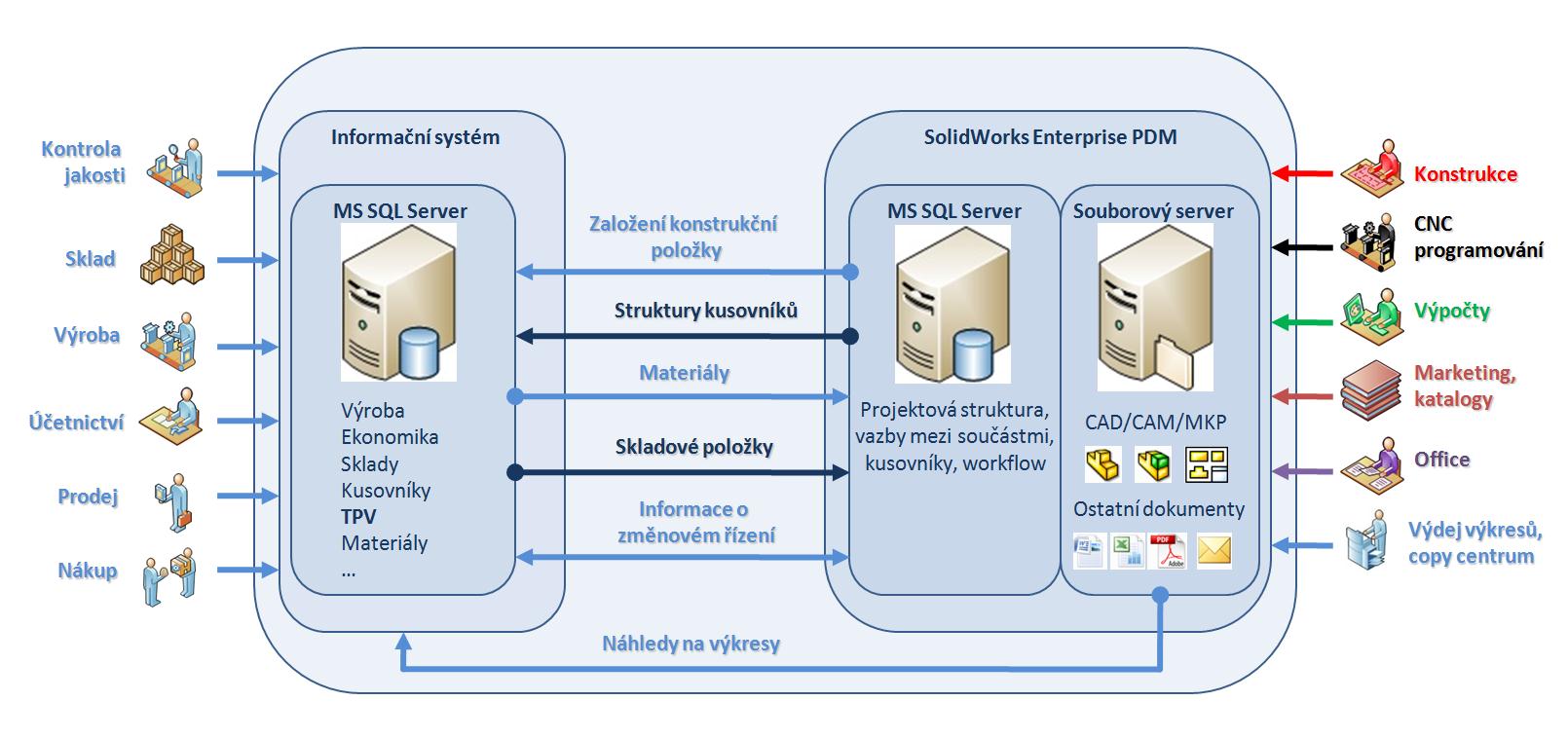 3. Implementace SolidWorks Enterprise PDM Strana 51 - Zajištění přístupu k aktuální výkresové dokumentaci přímo z informačního systému, bez nutnosti ručního propojení mezi položkami v informačním