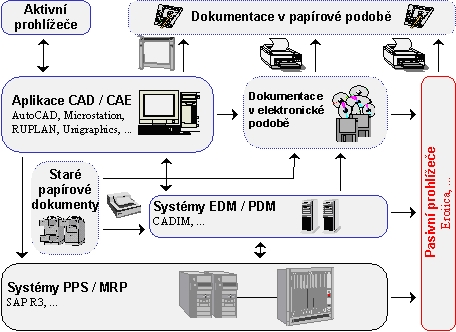 31 Rastrové - bitmapové prohlížeče Jedná se o prohlížeče rastrových formátů BMP, JPG, PCX, TIF,... Nativní vektorové prohlížeče Umožňují prohlížet a tisknout základní výkresové formáty DWG, DWF,.