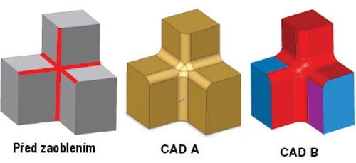 32 Převodníky formátů CAD programy jsou postaveny na různých modelovacích jádrech (např. ACIS, Parasolid a další), která využívají rozdílné konstrukční metody pro výpočet prvků.