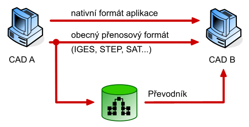 Neustálé rozšiřování funkčnosti, které jistě těší většinu uživatelů 3D návrhových systémů, značně komplikuje výměnu dat. Ta je v některých případech téměř nereálná.