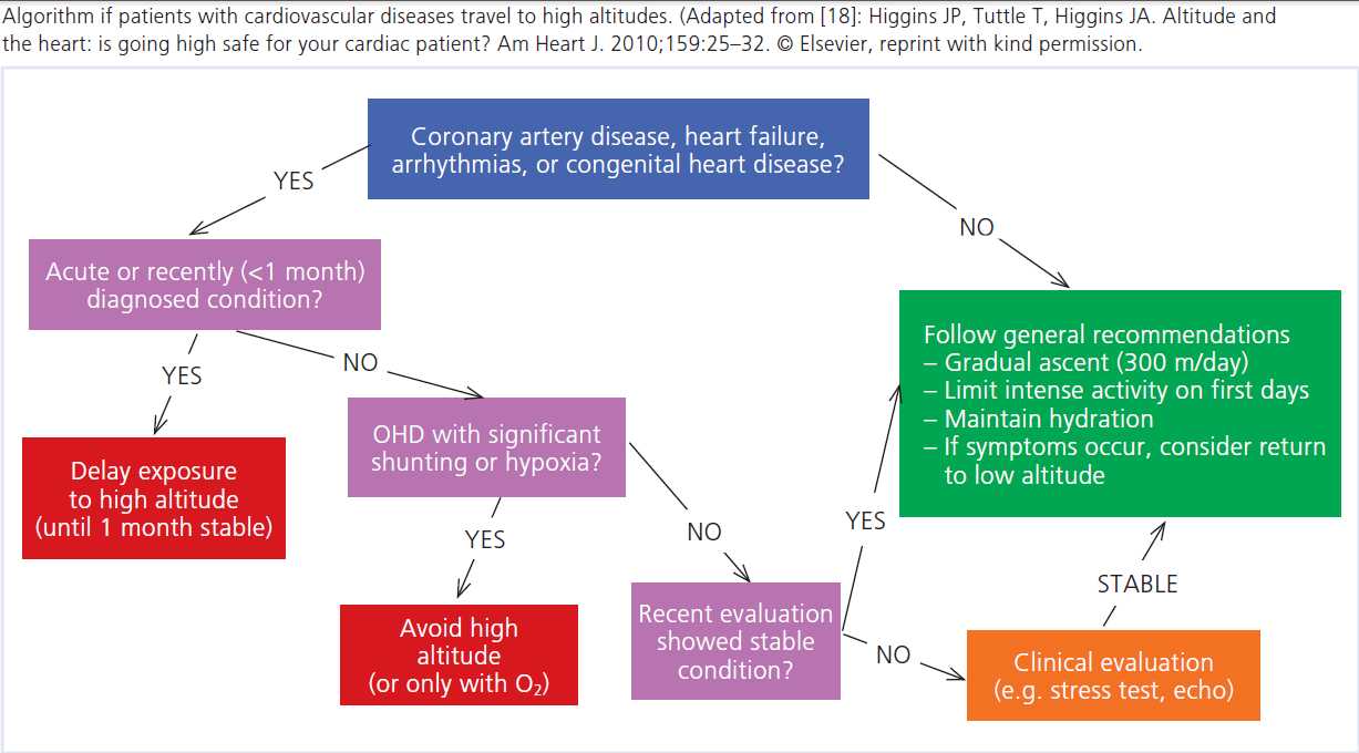 High altitude tolerance of cardiac patients Simon Gibbs.