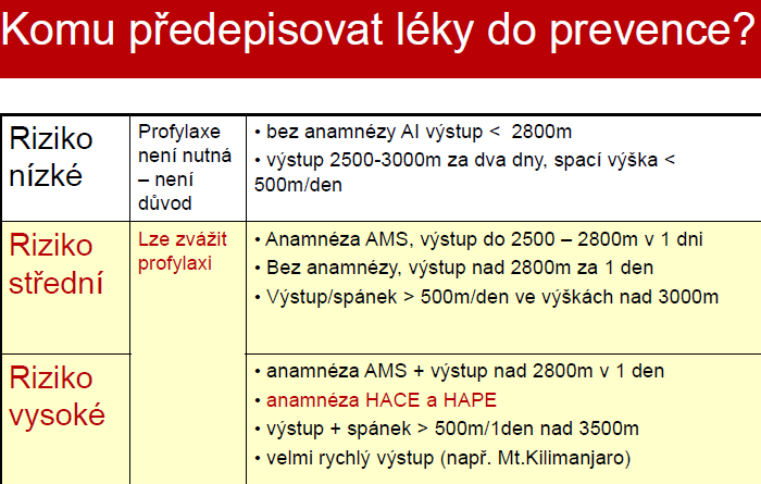 Prevention of AMS and HACE by drugs and treatment in the field, Peter Hackett, Telluride, CO, USA Léková prevence akutní horské nemoci a výškového otoku mozku a léčení v horách High Altitude