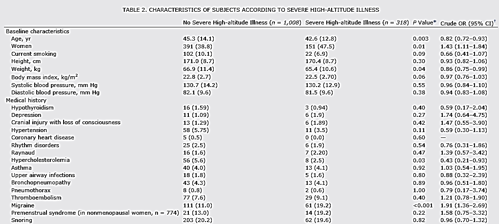 Prediction of susceptibility to high alltitude illness Jean-Paul