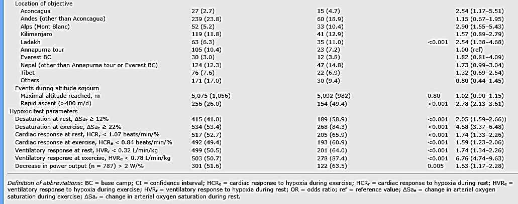 Prediction of susceptibility to high alltitude illness Jean-Paul