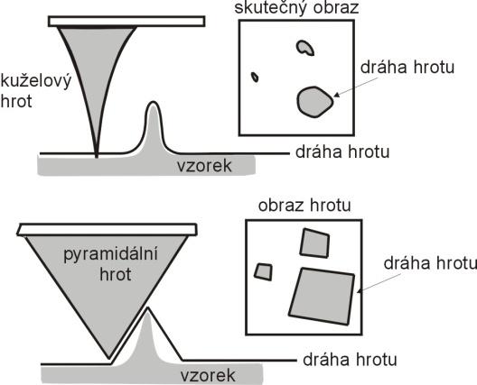 Rozlišovací mez AFM daná štíhlostí hrotu štíhlost hrotu 1 : 3 speciální hroty 1 : 10 (schopnost zobrazit