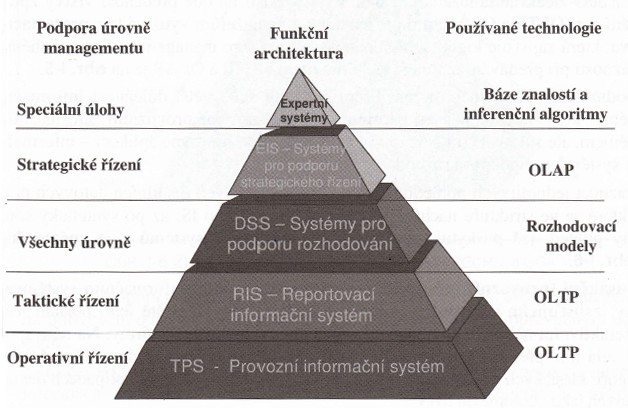 Obr. 2 Architektura IS (zdroj: BÉBR, R., DOUCEK, P., Informační systémy pro podporu manaţerské práce, s. 61) Z Obr.