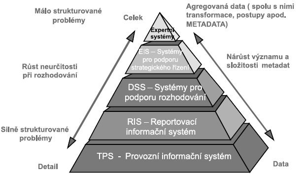 Kaţdý z výše uvedených IS je zdrojem metadat pro MtS, data z těchto IS mají pro MtS různý význam. Obr. 3 Schematické znázornění úlohy metadat v architektuře úloh (zdroj: DOUCEK, P., http://panda.