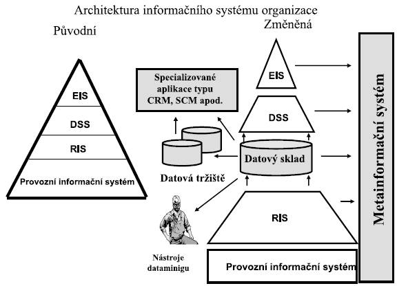 Informační technologie se neustále vyvíjejí, objevují se nová řešení IS a dochází tedy i ke změnám v architektuře IS. P.