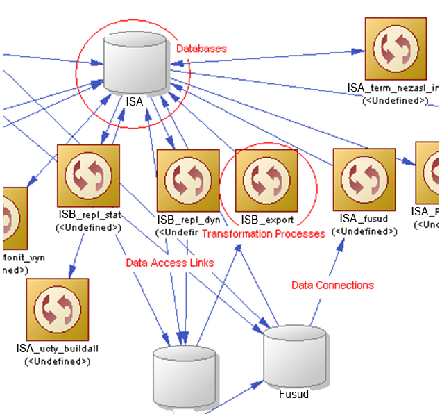 Obr. 27 Transformations diagram (zdroj: ČMZRB, a.s.) Databases Objekt Databases je podrobně popsán v kapitole 0 Databases.