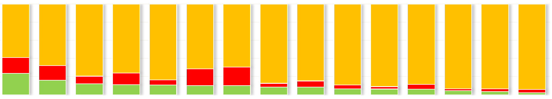 19% 14% průzkum TAROTOVÉ sběr: 30.6. - 31.7. 2015 2 2/6 Jak vnímáte jednotlivé starosty / starostky?
