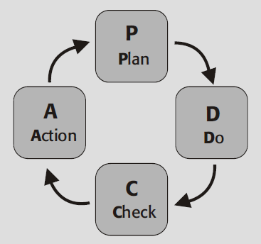 Nástroj PDCA Demingův zlepšovací cyklus Plan plánuj! co chceme změnit (výstupy) proč to chceme změnit (výsledky, včetně ukazatelů měření) jak to chceme změnit plán zlepšování Do realizuj!