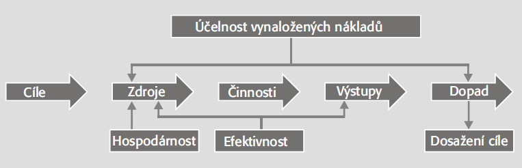 Účelnost metody CAF