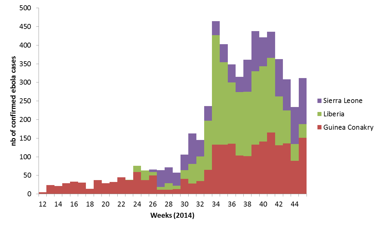 Průběh epidemie eboly v roce 2014 MsF - out of