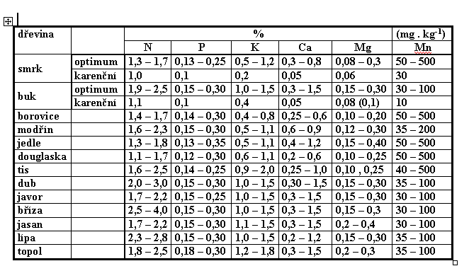 PÉČE O ÚRODNOST PŮD V LESÍCH A LESNÍCH ŠKOLKÁCH listové analýzy posouzení optimální hodnoty u jednotlivých druhů dřevin Listové analýzy se provádí v akreditovaných laboratořích běžnou metodikou,