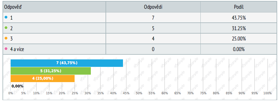 Bydliště Obr. č. 13 Bydliště Zdroj: (Survio, 2014, vlastní výzkum) Počet členů v domácnosti Obr. č. 14 Počet členů v domácnosti Zdroj: (Survio, 2014, vlastní výzkum) Počet dětí do 6 let Obr.