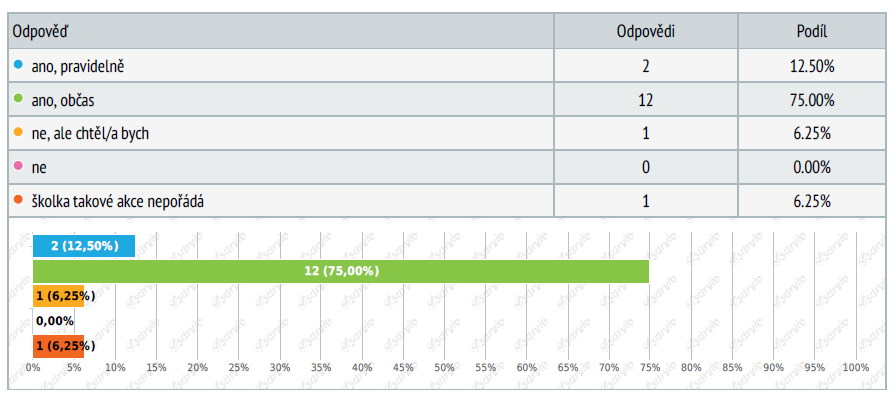 Dále 25 % zodpovědělo možnost chtěl/a jsem vyzkoušet něco nového a 19 % z respondentů vybralo možnost, že ve státní školce nebylo volné místo.