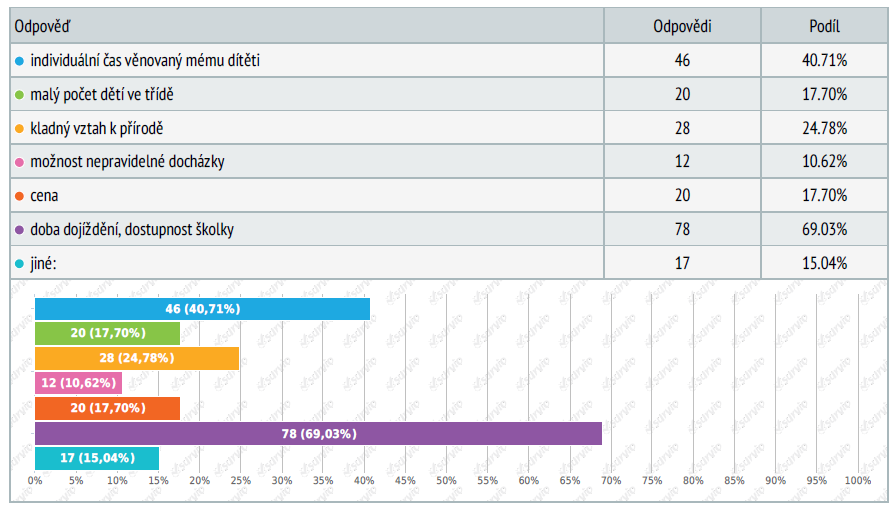 Vzdělání Obr. č. 32 Vzdělání respondentů Zdroj: (Survio, 2014, vlastní výzkum) 1. otázka: Co je pro Vás důležité při výběru školky pro Vaše dítě?