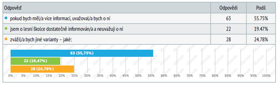 4. otázka: Co si pod slovem lesní mateřská školka představíte? Na tuto otázku šlo odpovědět vlastními slovy.