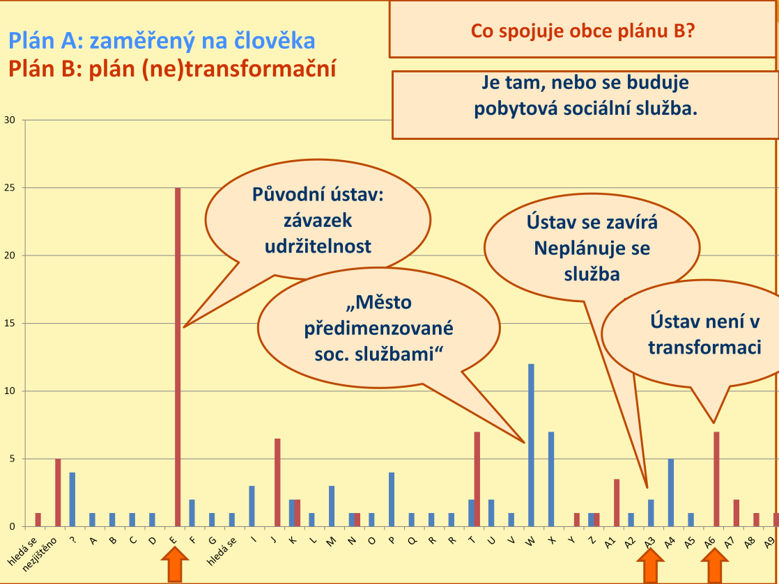 Ostatní lidé stále zůstávají v ústavu. Modré sloupce jsou místa, kam lidé chtěli odejít původně. Zjistilo se to při plánování zaměřeném na člověka.