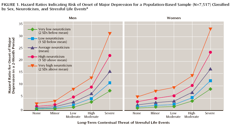 Riziko nástupu Velké deprese ve 2-měsíčním období Neuroticismus a riziko deprese Pravděpodobnost rizika nástupu Velké deprese u populačního vzorku (N=7.