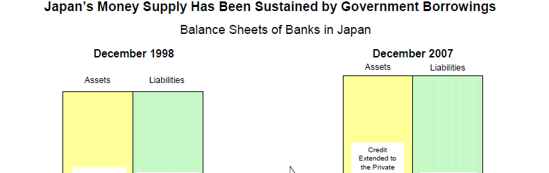 Japonsko bilance bank Zdroj dat: Richard Koo, The world in