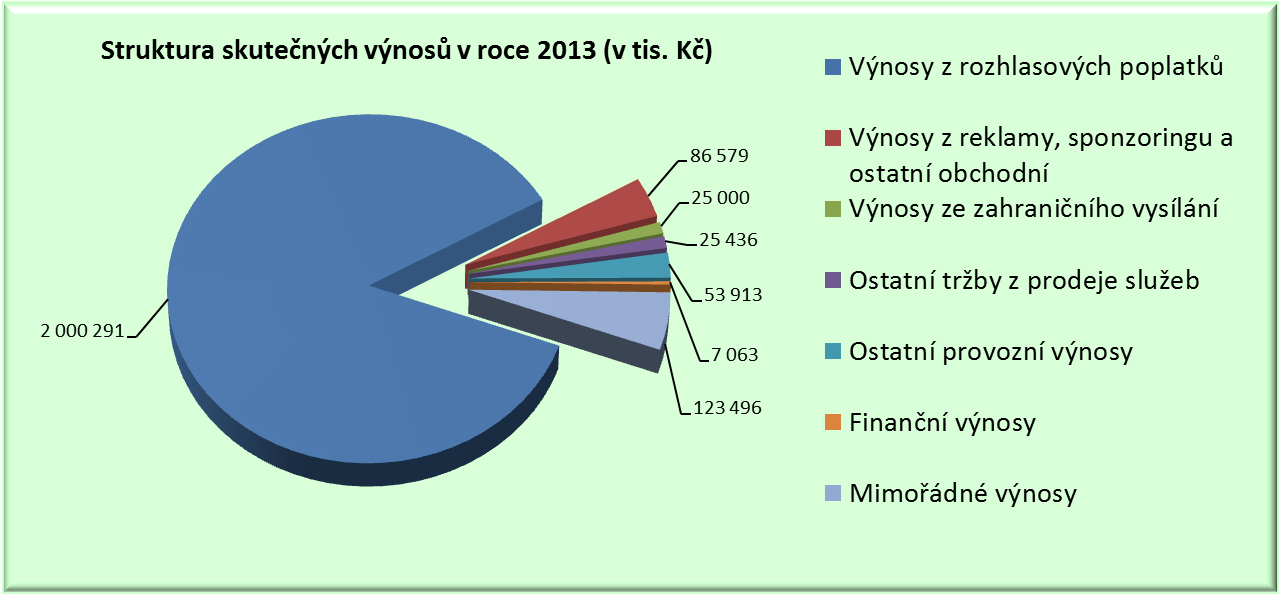 Výnosy Plnění rozpočtu výnosů v roce 2013 Plnění rozpočtu (v tis.