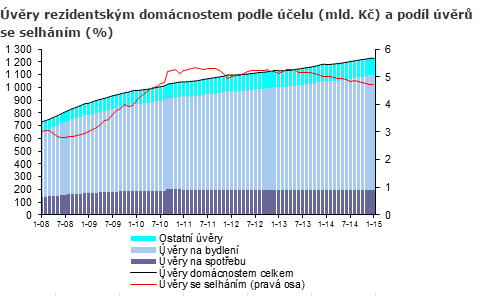 poloviny roku 2008 docházelo ke zvyšování podílu úvěrů se selháním a následné stagnaci od konce roku 2010. Tento podíl dosáhl v lednu 2015 4,7% - v lednu 2011 to činilo tato hodnota 5,2%. Obrázek č.