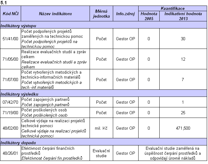 Nákup či úhradu služeb a nákladů souvisejících s realizací průzkumů, odborných studií, konzultací apod. Přípravu budoucího programového období po roce 2013