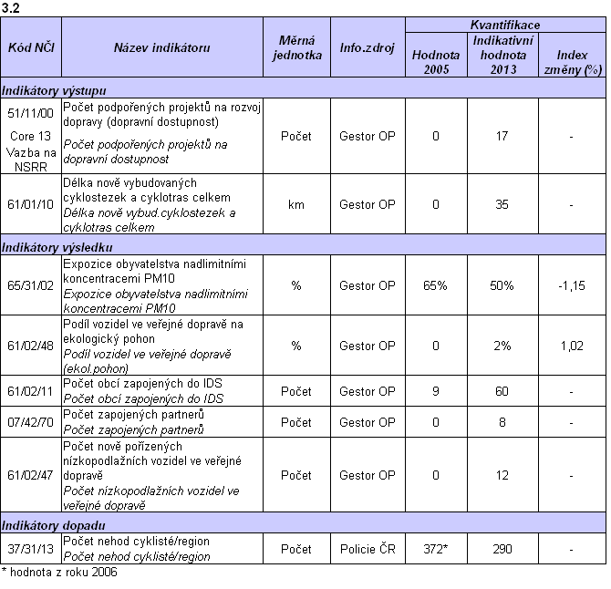 7.2.4 Kategorizace oblastí podpory Kategorie pomoci ze strukturálních fondů pro programovací období 2007-2013 jsou stanoveny přílohou č.