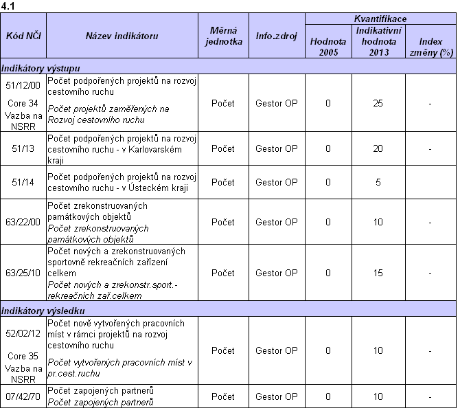 8.1.3 Indikátory pro měření cílů oblasti podpory Pro účely monitorování a evaluace jsou pro prioritní osu nastaveny indikátory výstupů, výsledků a dopadů, které vyjadřují