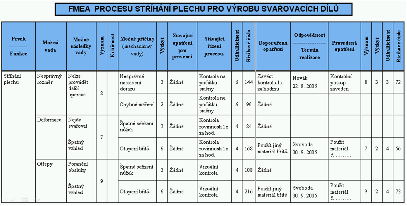 2.9 Analýza možných chyb a jejich důsledků (FMEA) Metoda FMEA je analytická metoda, která systematicky zkoumá možné vady a poruchy, jež se mohou projevit u produktů nebo při praktické realizaci