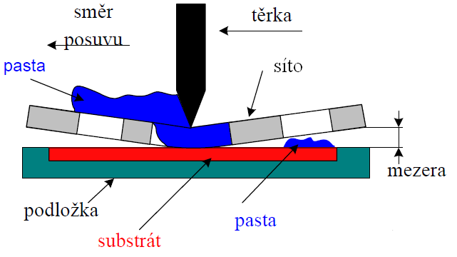 5 Případová studie Předmětem případové studie je vyhodnocení ultra jemného tisku rezinátových past na korundové substráty přes speciální síta s uvažováním parametrů, které ovlivňují výslednou šířku