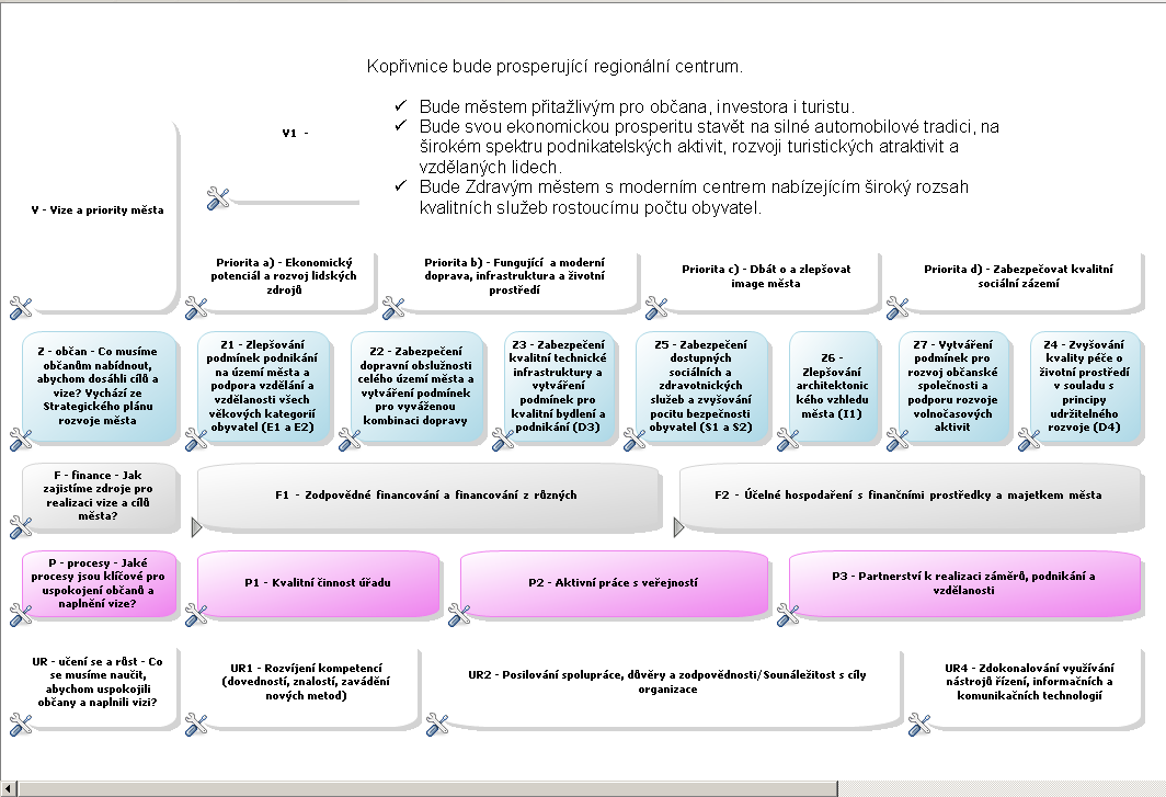 Obrázek 3 - detailní procesní mapa (kroky 1 procesu se všemi atributy) 2.