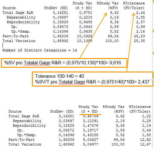 3 Grafické a analytické vysvětlení v programu MiniTab %Study Var (%SV) je založené na směrodatné odchylce (square root of variance) z každé položky.