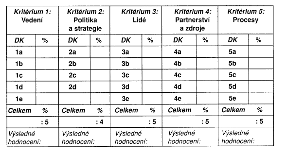 Kritérium Název kritéria Dílčí kritérium 6 Výsledky 6a vzhledem 6b k zákazníkům 7 Výsledky 7a vzhledem k zaměstnancům 7b 8 Výsledky 8a vzhledem ke společnosti 8b 9 Klíčové 9a výsledky výkonnosti 9b