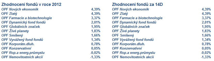 2 Vývoj fondů ČP Invest a